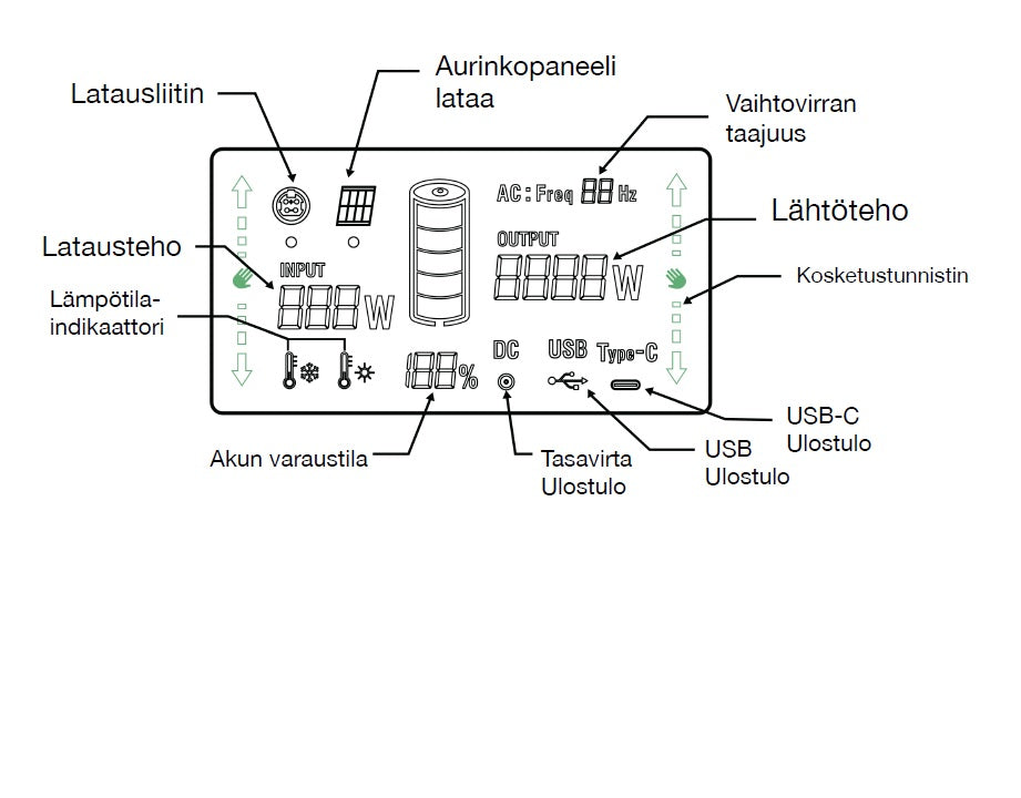Gron Zone GZ1500-virta-aseman käyttöpaneeli, selitteet suomeksi