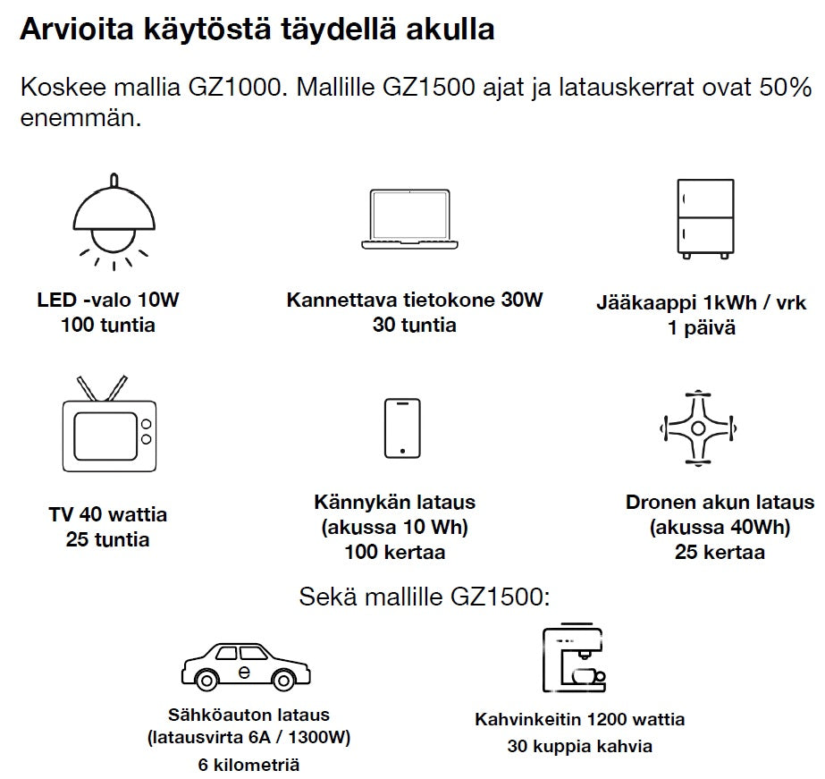 Gron Zone GZ1000-virta-aseman käyttötapauksia ja sähkönriittoja